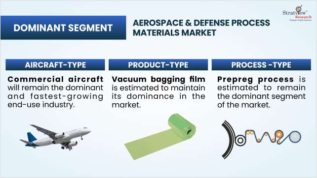 Aerospace-&-Defense-Process-Materials-Market-Segment-Analysis-By-Aircraft-Type